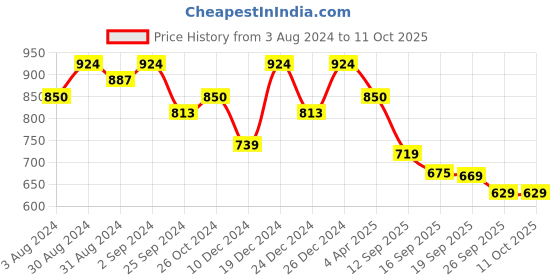 myntra.com KALINI Abstract Printed Beads And Stones Keyhole Neck Angrakha Anarkali Kurta kalini Price History Graph from 3 Aug 2024 to 11 Oct 2025