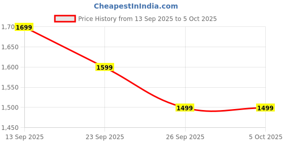 myntra.com KALINI Abstract Printed Beads and Stones Pure Cotton Kurta With Palazzos & Dupatta kalini Price History Graph from 13 Sep 2025 to 5 Oct 2025