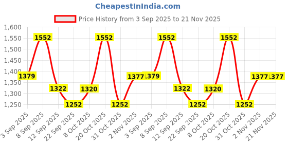 myntra.com KALINI Abstract Printed Beads And Stones Straight Kurta With Palazzos kalini Price History Graph from 3 Sep 2025 to 20 Nov 2025