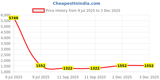myntra.com KALINI Abstract Printed Beads And Stones Straight Kurta With Palazzos kalini Price History Graph from 9 Jul 2025 to 2 Dec 2025