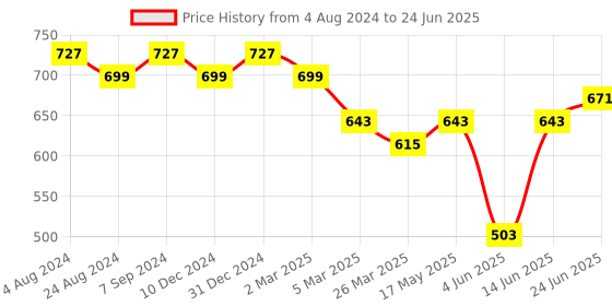 myntra.com KALINI Abstract Printed Block Print Saree kalini Price History Graph from 4 Aug 2024 to 24 Jun 2025
