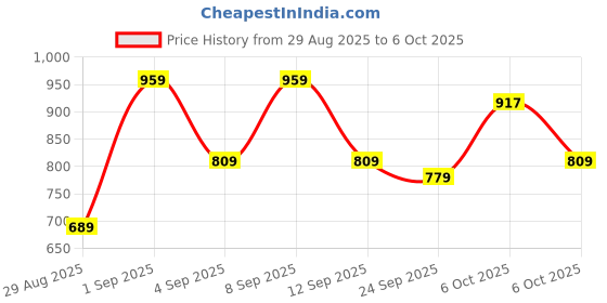 myntra.com KALINI Abstract Printed Block Print Saree kalini Price History Graph from 29 Aug 2025 to 5 Oct 2025