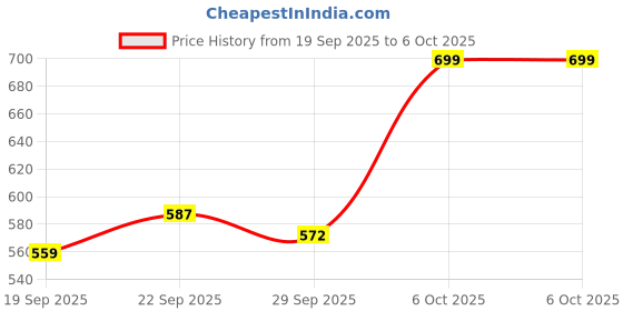 myntra.com KALINI Abstract Printed Block Print Saree kalini Price History Graph from 19 Sep 2025 to 5 Oct 2025