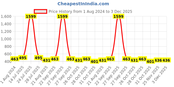 myntra.com KALINI Abstract Printed Boat Neck Sleeveless Straight Kurta kalini Price History Graph from 1 Aug 2024 to 3 Dec 2025