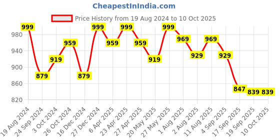 myntra.com KALINI Abstract Printed Cotton Plus Size Anarkali Kurta kalini Price History Graph from 19 Aug 2024 to 10 Oct 2025