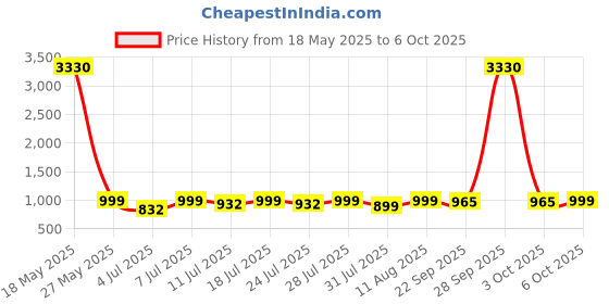 myntra.com KALINI Abstract Printed Designer Ikat Saree kalini Price History Graph from 18 May 2025 to 6 Oct 2025