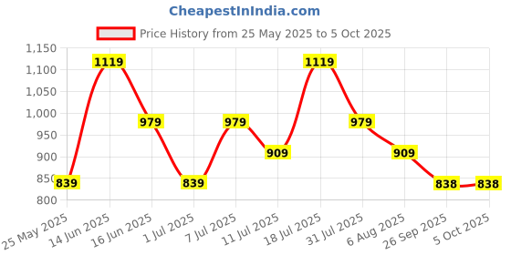 myntra.com KALINI Abstract Printed Designer Saree kalini Price History Graph from 25 May 2025 to 5 Oct 2025