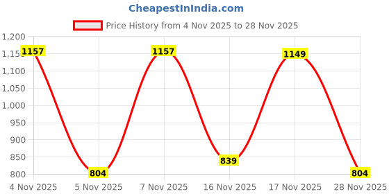 myntra.com KALINI Abstract Printed Embellished Border Saree With Unstitched Blouse Piece kalini Price History Graph from 4 Nov 2025 to 28 Nov 2025