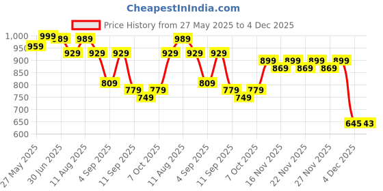 myntra.com KALINI Abstract Printed Embellished Cotton Unstitched Dress Material kalini Price History Graph from 27 May 2025 to 4 Dec 2025