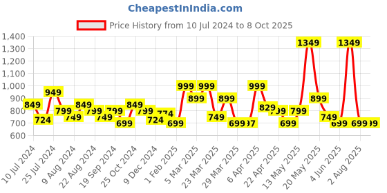 myntra.com KALINI Abstract Printed Flared Sleeves Georgette A-Line Midi Dress kalini Price History Graph from 10 Jul 2024 to 7 Oct 2025