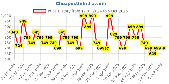 myntra.com KALINI Abstract Printed Flutter Sleeves Maxi Dress kalini Price History Graph from 17 Jul 2024 to 5 Oct 2025