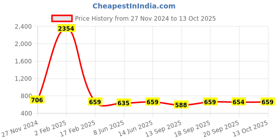 myntra.com KALINI Abstract Printed Fusion Saree With Blouse Piece kalini Price History Graph from 27 Nov 2024 to 13 Oct 2025