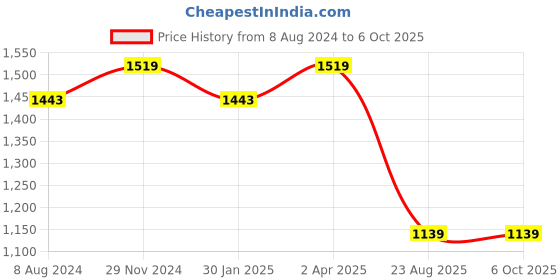 myntra.com KALINI Abstract Printed Gotta Patti Anarkali Kurta With Sharara & Dupatta kalini Price History Graph from 8 Aug 2024 to 5 Oct 2025