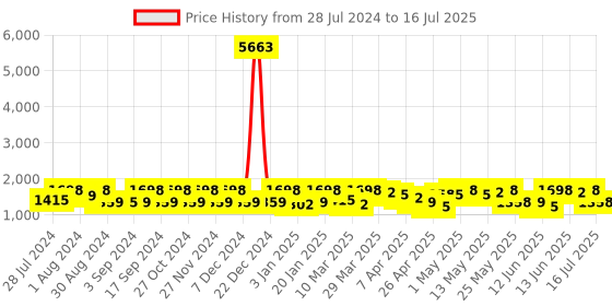 myntra.com KALINI Abstract Printed Gotta Patti Anarkali Kurta With Trousers & Dupatta kalini Price History Graph from 28 Jul 2024 to 16 Jul 2025