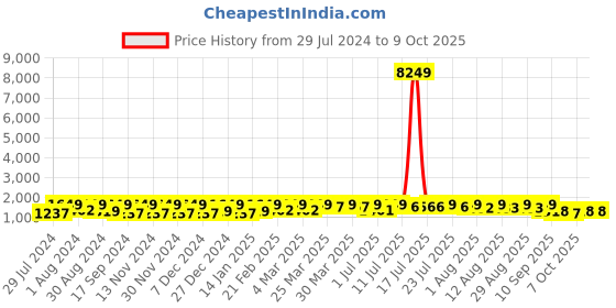 myntra.com KALINI Abstract Printed Gotta Patti Anarkali Kurta with Trousers & Dupatta kalini Price History Graph from 29 Jul 2024 to 8 Oct 2025