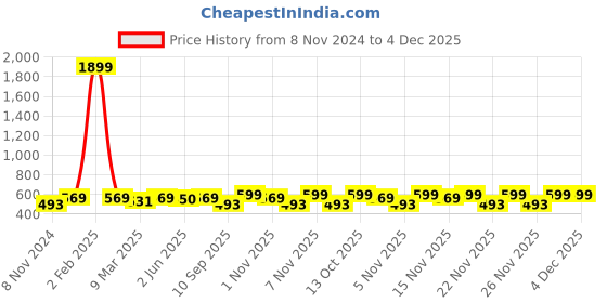 myntra.com KALINI Abstract Printed Gotta Patti Fit & Flare Ethnic Dress kalini Price History Graph from 8 Nov 2024 to 4 Dec 2025