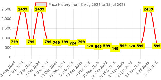 myntra.com KALINI Abstract Printed Kaftan Kurta kalini Price History Graph from 3 Aug 2024 to 15 Jul 2025