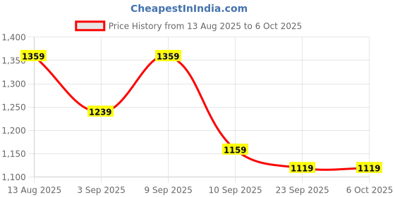 myntra.com KALINI Abstract Printed Kota Saree kalini Price History Graph from 13 Aug 2025 to 6 Oct 2025