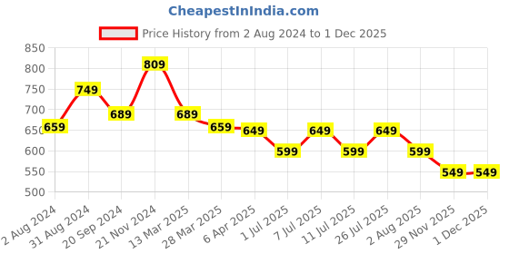 myntra.com KALINI Abstract Printed Kurta kalini Price History Graph from 2 Aug 2024 to 30 Nov 2025