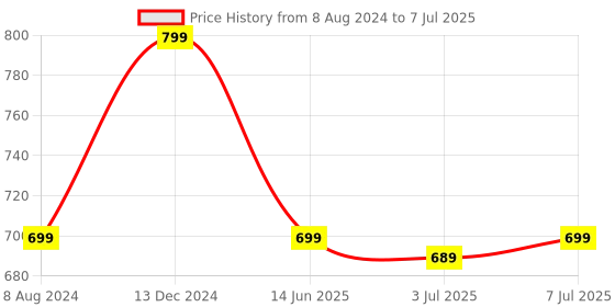 myntra.com KALINI Abstract Printed Kurta kalini Price History Graph from 8 Aug 2024 to 7 Jul 2025