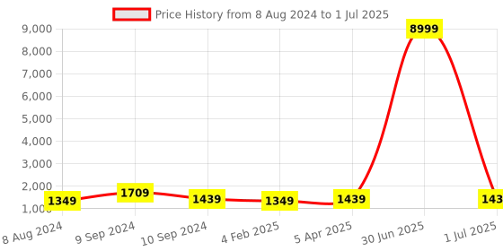 myntra.com KALINI Abstract Printed Kurta with Sharara & With Dupatta kalini Price History Graph from 8 Aug 2024 to 1 Jul 2025
