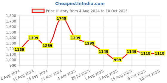 myntra.com KALINI Abstract Printed Kurta With Trousers & Dupatta kalini Price History Graph from 4 Aug 2024 to 9 Oct 2025