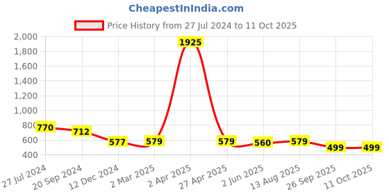 myntra.com KALINI Abstract Printed Leheriya Georgette Saree kalini Price History Graph from 27 Jul 2024 to 11 Oct 2025