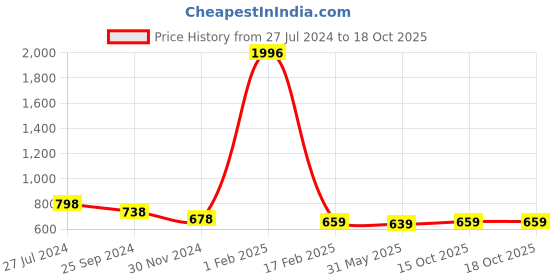 myntra.com KALINI Abstract Printed Leheriya Saree kalini Price History Graph from 27 Jul 2024 to 16 Oct 2025