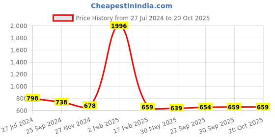 myntra.com KALINI Abstract Printed Leheriya Saree kalini Price History Graph from 27 Jul 2024 to 19 Oct 2025