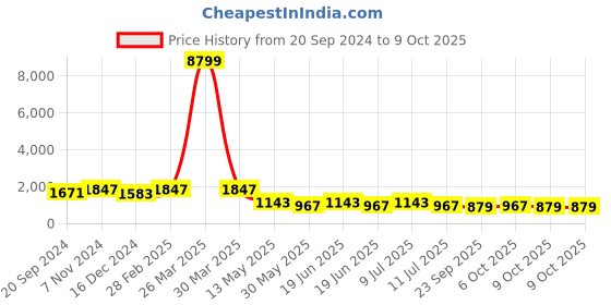 myntra.com KALINI Abstract Printed Long Sleeve Shirt & Trouser kalini Price History Graph from 20 Sep 2024 to 9 Oct 2025