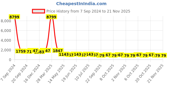 myntra.com KALINI Abstract Printed Long Sleeves Shirt With Trousers kalini Price History Graph from 7 Sep 2024 to 20 Nov 2025