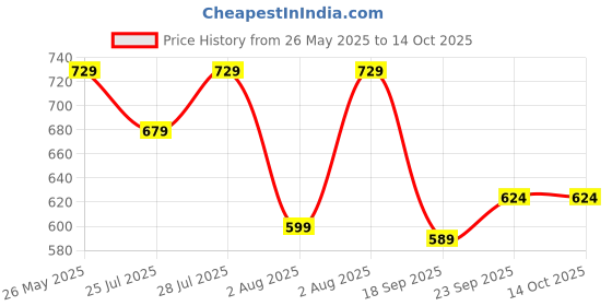 myntra.com KALINI Abstract Printed Mandarin Collar A-Line Kurta kalini Price History Graph from 26 May 2025 to 14 Oct 2025