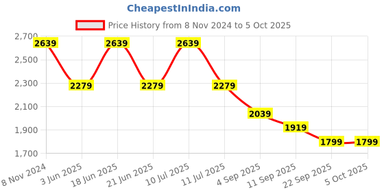 myntra.com KALINI Abstract Printed Mandarin Collar Straight Kurta & Trouser With Dupatta kalini Price History Graph from 8 Nov 2024 to 4 Oct 2025