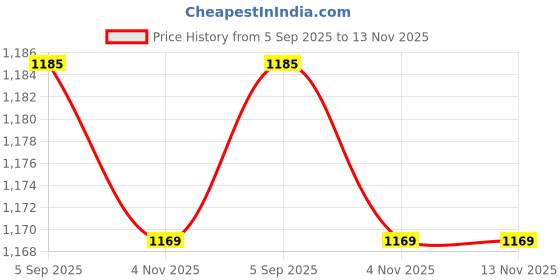 myntra.com KALINI Abstract Printed Mandarin Collar Straight Kurta with Trousers kalini Price History Graph from 5 Sep 2025 to 13 Nov 2025