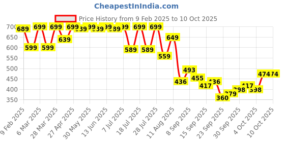 myntra.com KALINI Abstract Printed Mandarin Collar Top kalini Price History Graph from 9 Feb 2025 to 7 Oct 2025