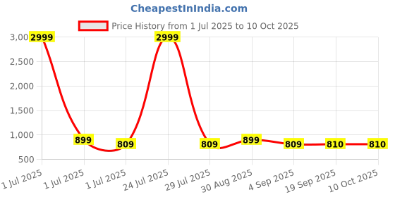 myntra.com KALINI Abstract Printed Maternity A-Line Midi Dress kalini Price History Graph from 1 Jul 2025 to 8 Oct 2025