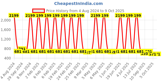 myntra.com KALINI Abstract Printed Maxi Skirts kalini Price History Graph from 4 Aug 2024 to 8 Oct 2025
