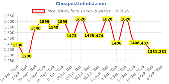 myntra.com KALINI Abstract Printed Mirror Work Straight Kurta With Trousers & Dupatta kalini Price History Graph from 19 Sep 2024 to 5 Oct 2025