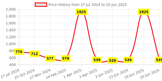 myntra.com KALINI Abstract Printed Mysore Silk Saree kalini Price History Graph from 27 Jul 2024 to 20 Jun 2025