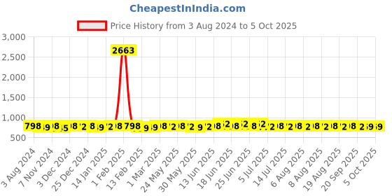 myntra.com KALINI Abstract Printed Notched Neck Straight Kurta with Trousers & Dupatta kalini Price History Graph from 3 Aug 2024 to 5 Oct 2025