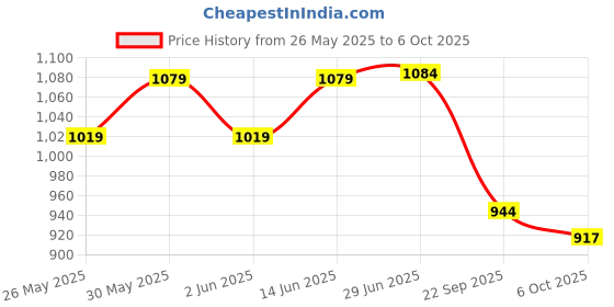 myntra.com KALINI Abstract Printed Nylon Saree kalini Price History Graph from 26 May 2025 to 6 Oct 2025