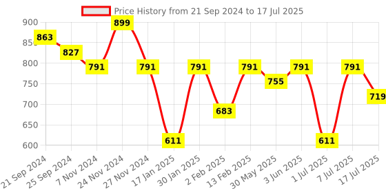 myntra.com KALINI Abstract Printed Pleated Tunic With Trouser kalini Price History Graph from 21 Sep 2024 to 17 Jul 2025