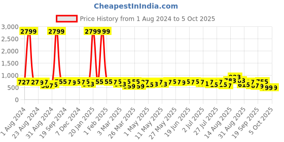 myntra.com KALINI Abstract Printed Poly Chiffon Saree kalini Price History Graph from 1 Aug 2024 to 4 Oct 2025