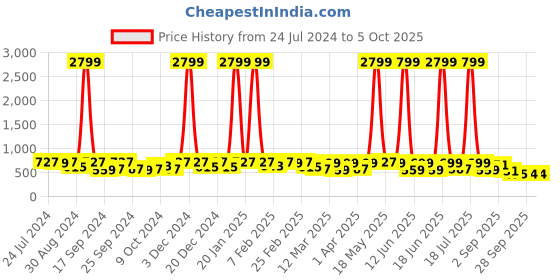 myntra.com KALINI Abstract Printed Poly Chiffon Saree kalini Price History Graph from 24 Jul 2024 to 5 Oct 2025
