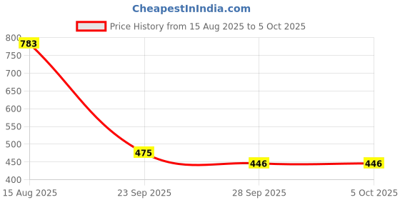 myntra.com KALINI Abstract Printed Poly Chiffon Saree kalini Price History Graph from 15 Aug 2025 to 5 Oct 2025