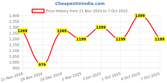 myntra.com KALINI Abstract Printed Poly Cotton Bagh Saree kalini Price History Graph from 21 Nov 2024 to 7 Oct 2025