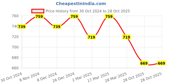 myntra.com KALINI Abstract Printed Poly Cotton Saree kalini Price History Graph from 30 Oct 2024 to 28 Oct 2025