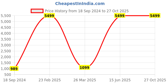myntra.com KALINI Abstract Printed Puff Sleeves Empire Midi Dress kalini Price History Graph from 18 Sep 2024 to 27 Oct 2025