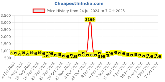 myntra.com KALINI Abstract Printed Pure Chiffon Dabu Saree kalini Price History Graph from 24 Jul 2024 to 7 Oct 2025