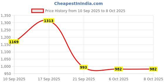 myntra.com KALINI Abstract Printed Pure Cotton Bagru Saree kalini Price History Graph from 10 Sep 2025 to 8 Oct 2025